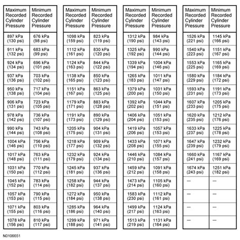 leak down test same as a compression test|engine compression test chart.